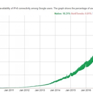 ȫIPv6ռѽ(jng)ͻ25%Ї(gu)ʃH2.93%